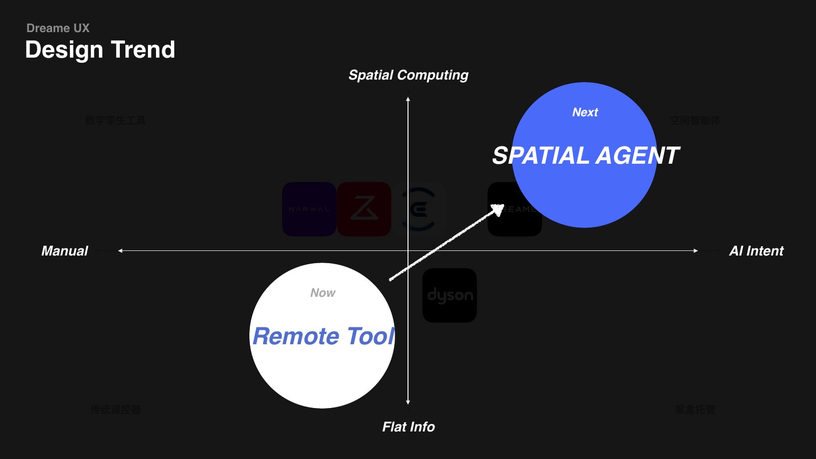 Remote Tool to Spatial Agent strategic framework